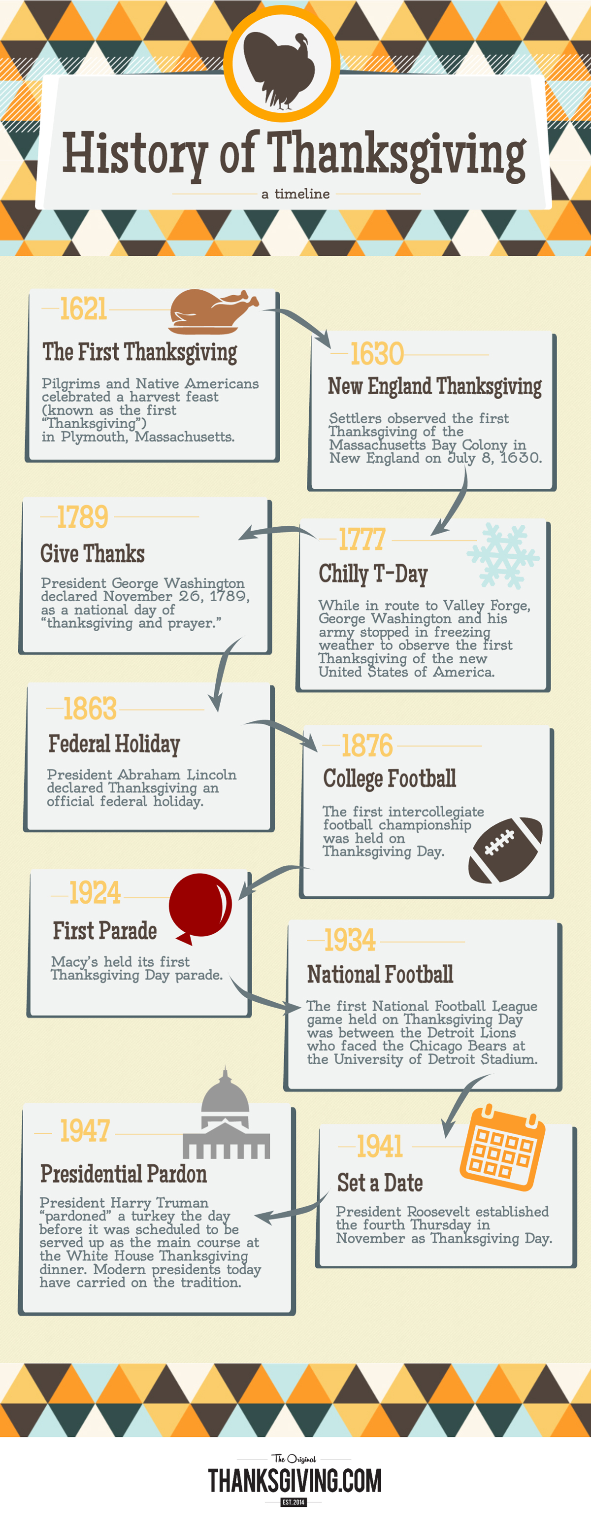 Infographie sur l'histoire de Thanksgivin