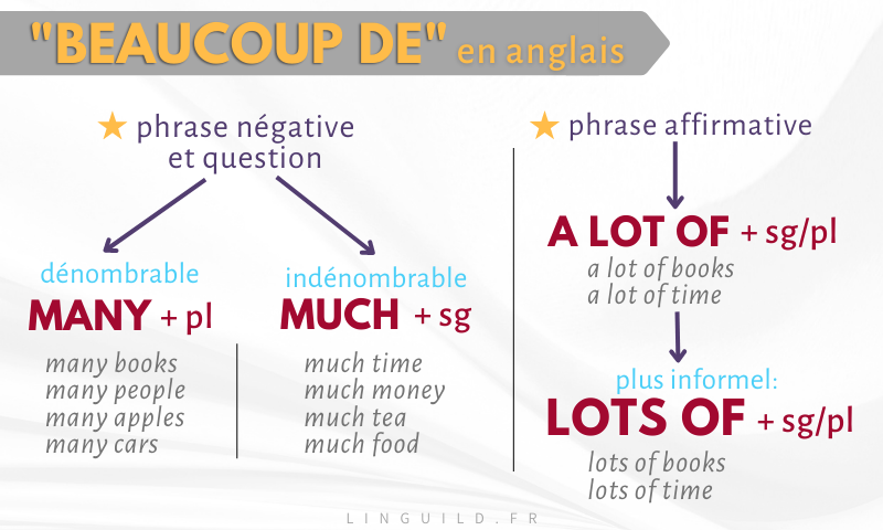 Fiche "beaucoup de" en anglais = many, much, a lot of, lots of